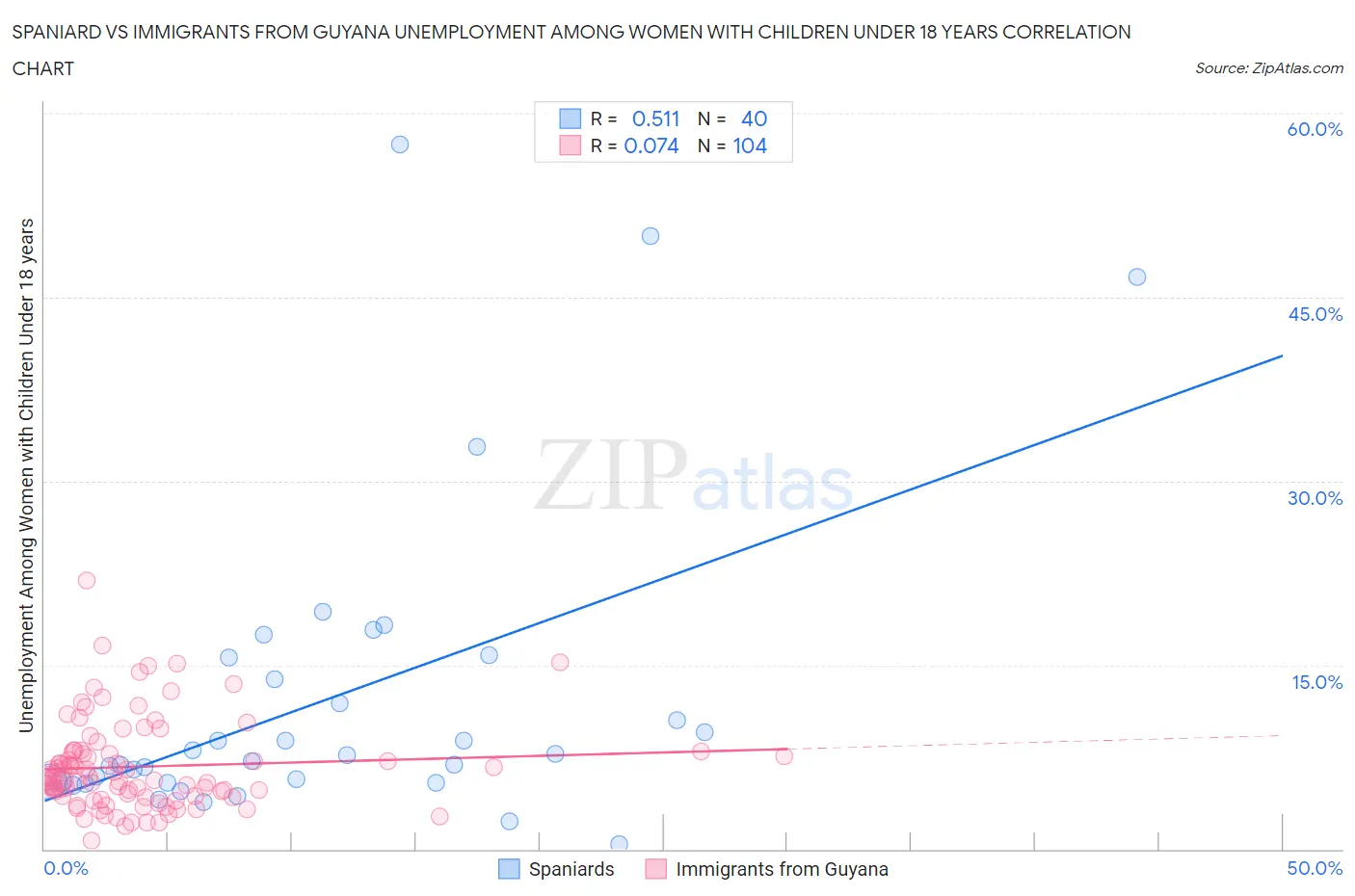 Spaniard vs Immigrants from Guyana Unemployment Among Women with Children Under 18 years