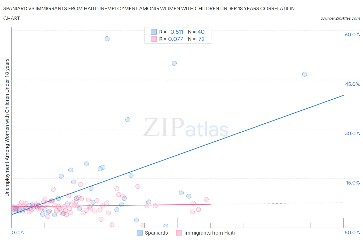 Spaniard vs Immigrants from Haiti Unemployment Among Women with Children Under 18 years