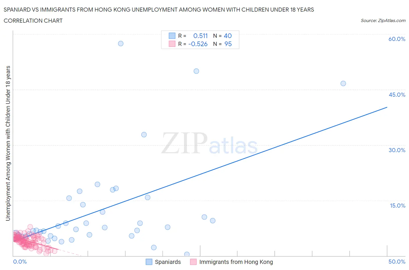 Spaniard vs Immigrants from Hong Kong Unemployment Among Women with Children Under 18 years
