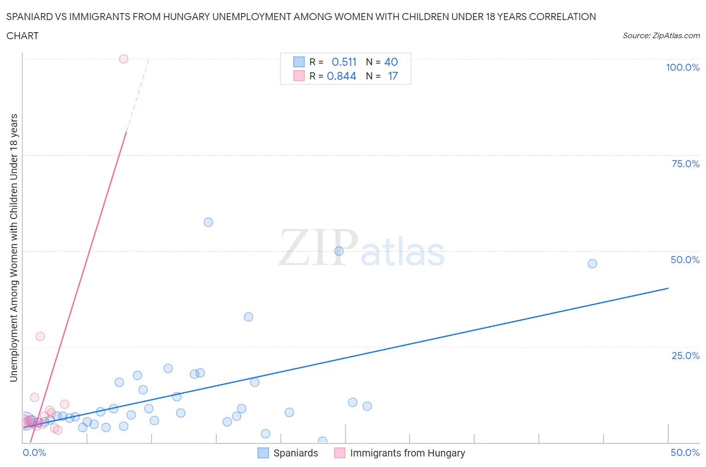 Spaniard vs Immigrants from Hungary Unemployment Among Women with Children Under 18 years
