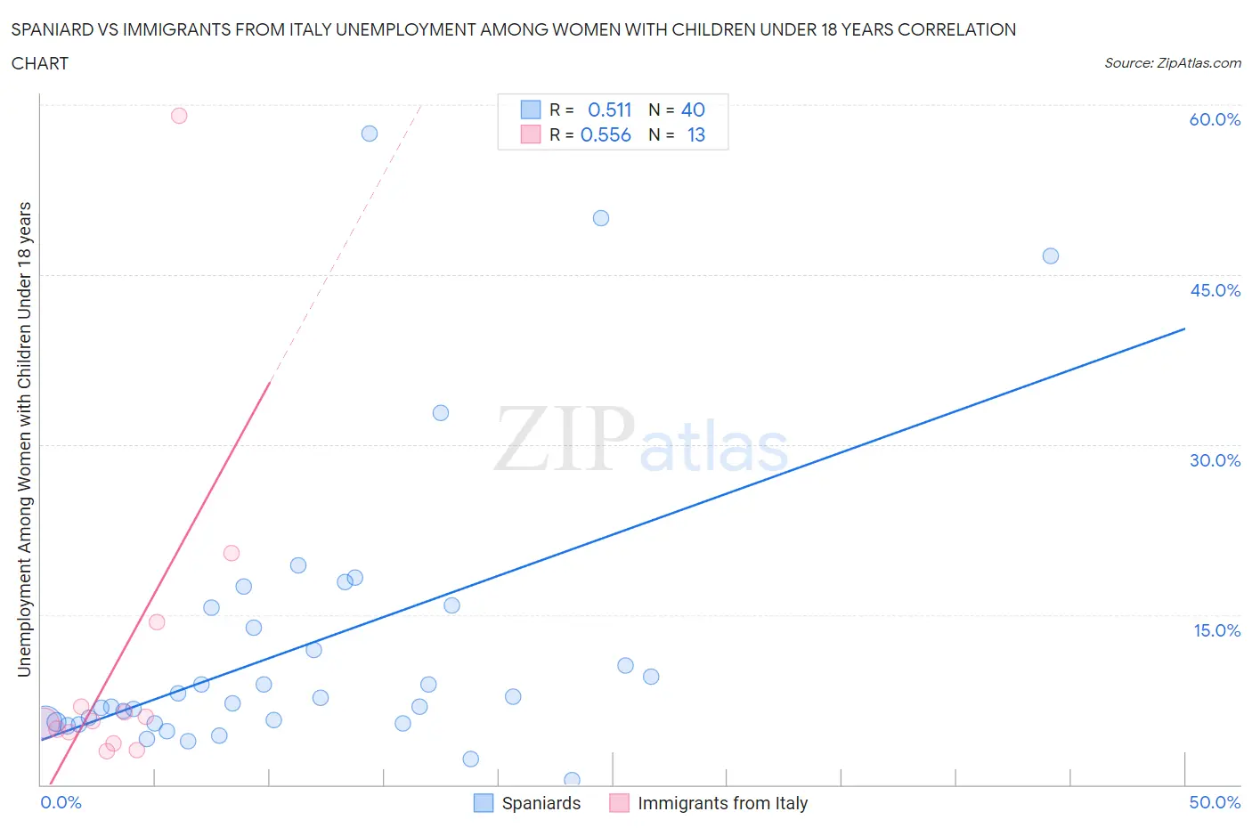 Spaniard vs Immigrants from Italy Unemployment Among Women with Children Under 18 years