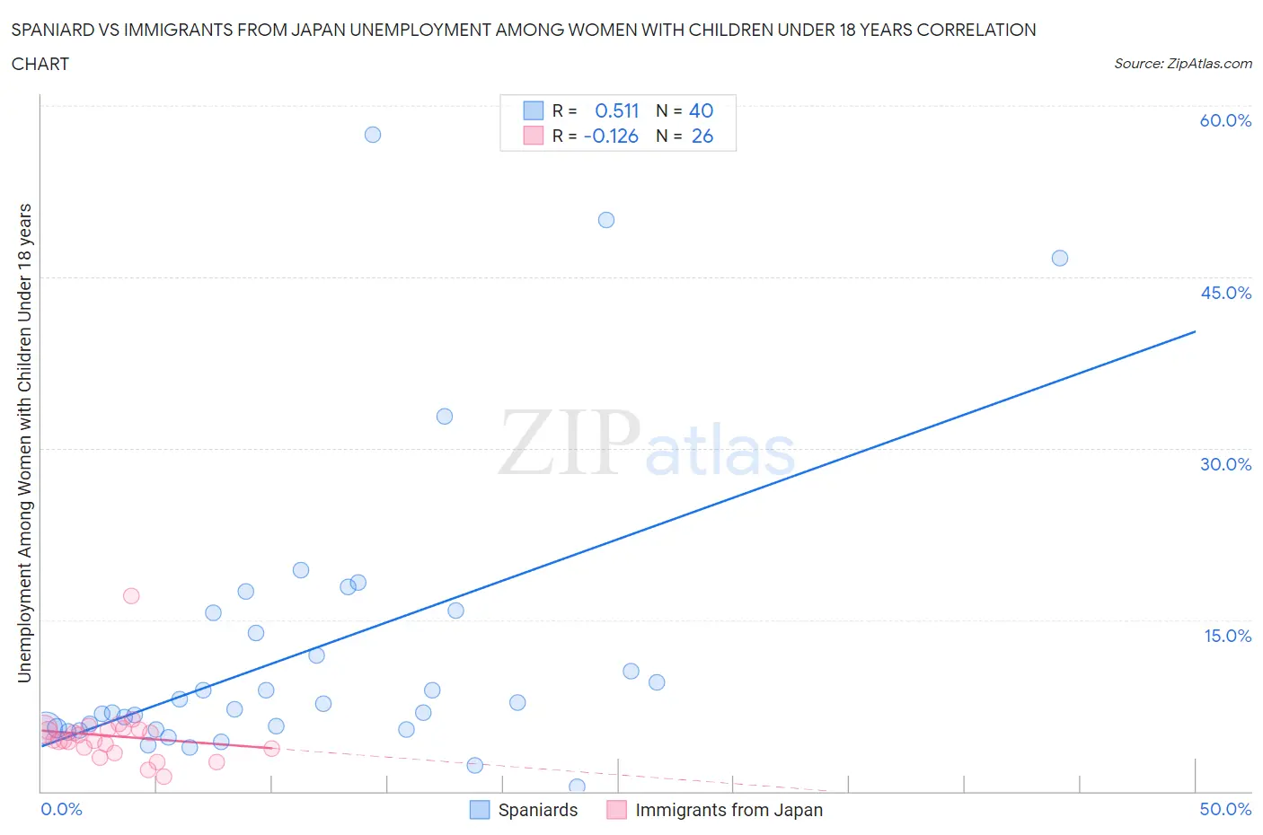 Spaniard vs Immigrants from Japan Unemployment Among Women with Children Under 18 years