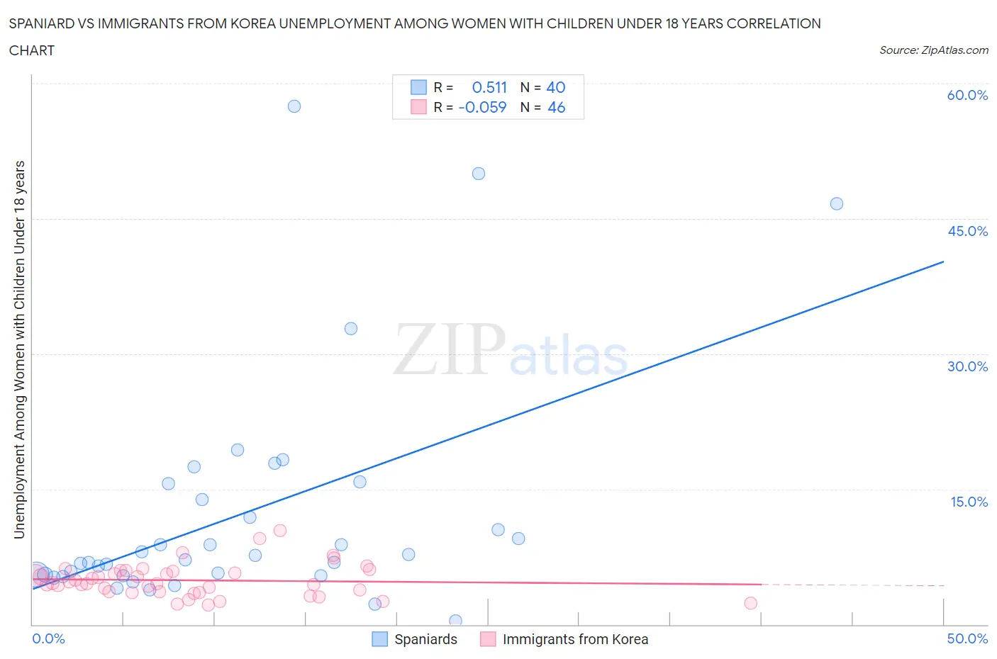 Spaniard vs Immigrants from Korea Unemployment Among Women with Children Under 18 years