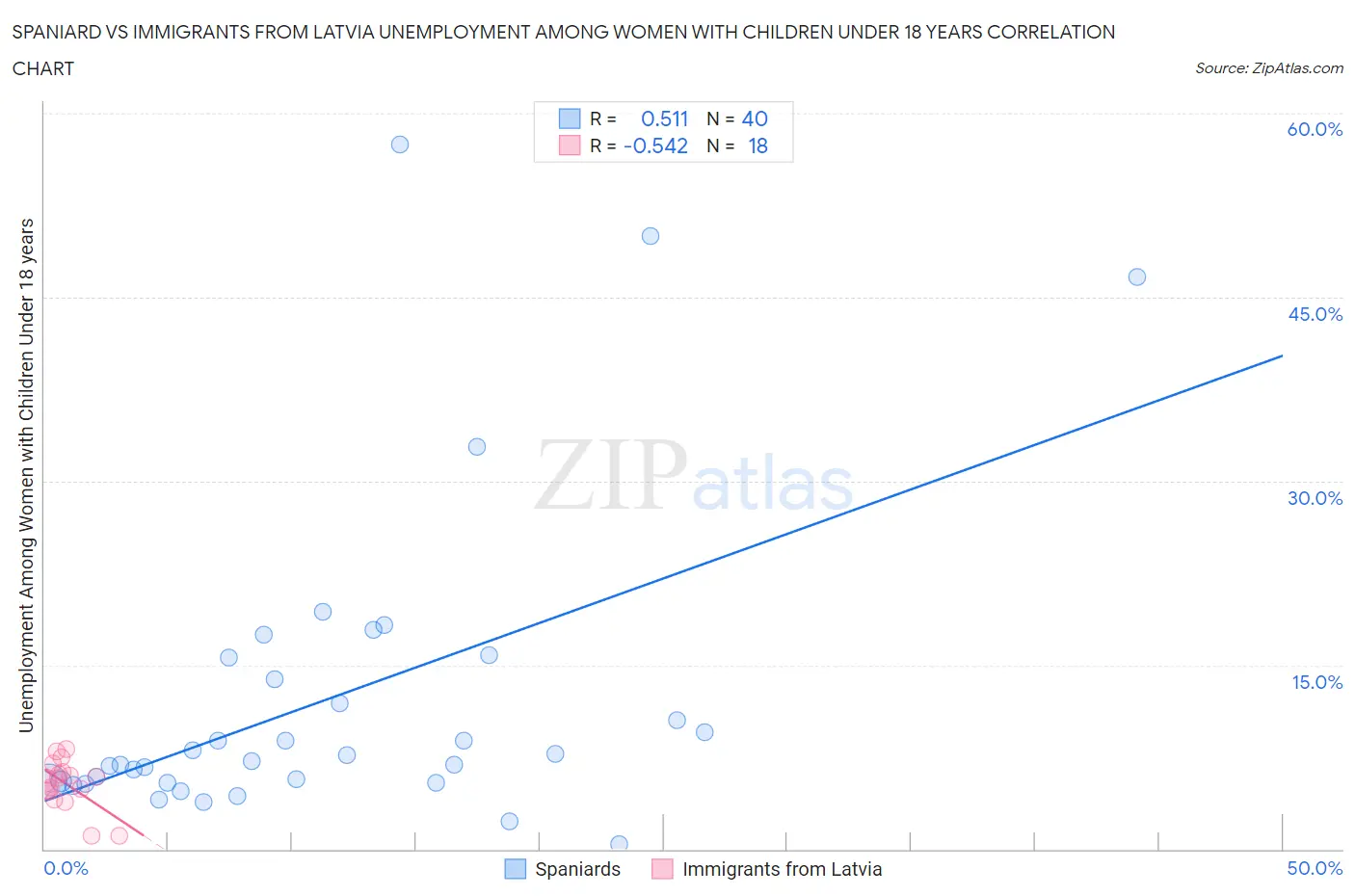 Spaniard vs Immigrants from Latvia Unemployment Among Women with Children Under 18 years