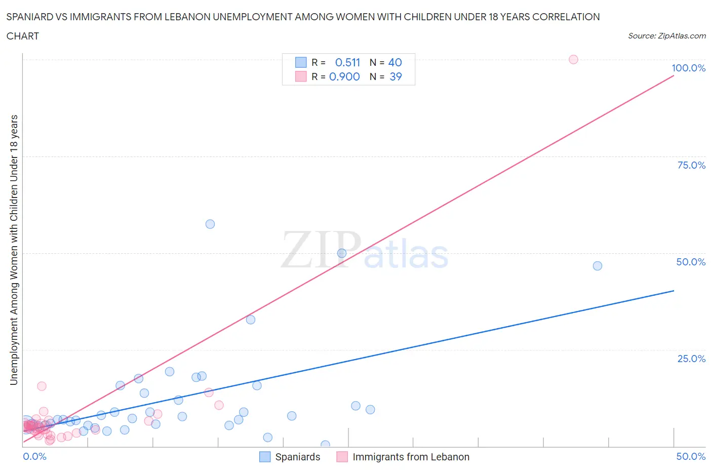 Spaniard vs Immigrants from Lebanon Unemployment Among Women with Children Under 18 years