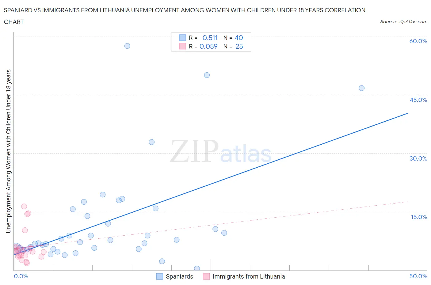Spaniard vs Immigrants from Lithuania Unemployment Among Women with Children Under 18 years