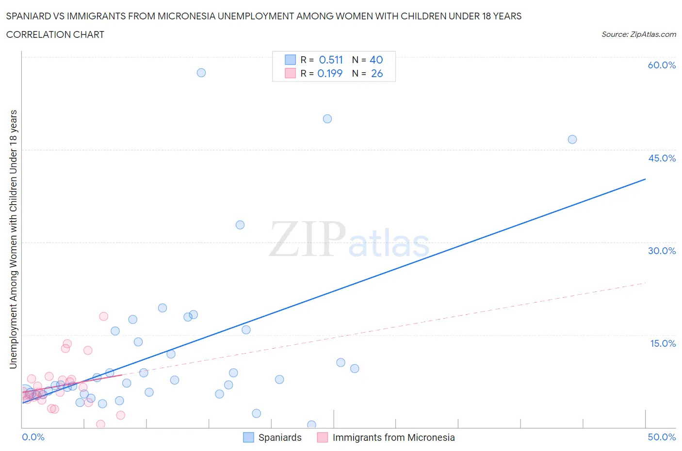 Spaniard vs Immigrants from Micronesia Unemployment Among Women with Children Under 18 years