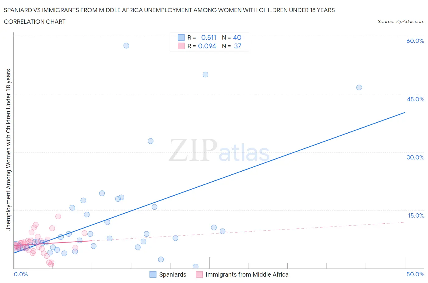 Spaniard vs Immigrants from Middle Africa Unemployment Among Women with Children Under 18 years