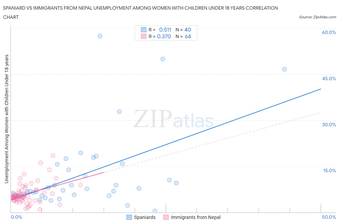 Spaniard vs Immigrants from Nepal Unemployment Among Women with Children Under 18 years
