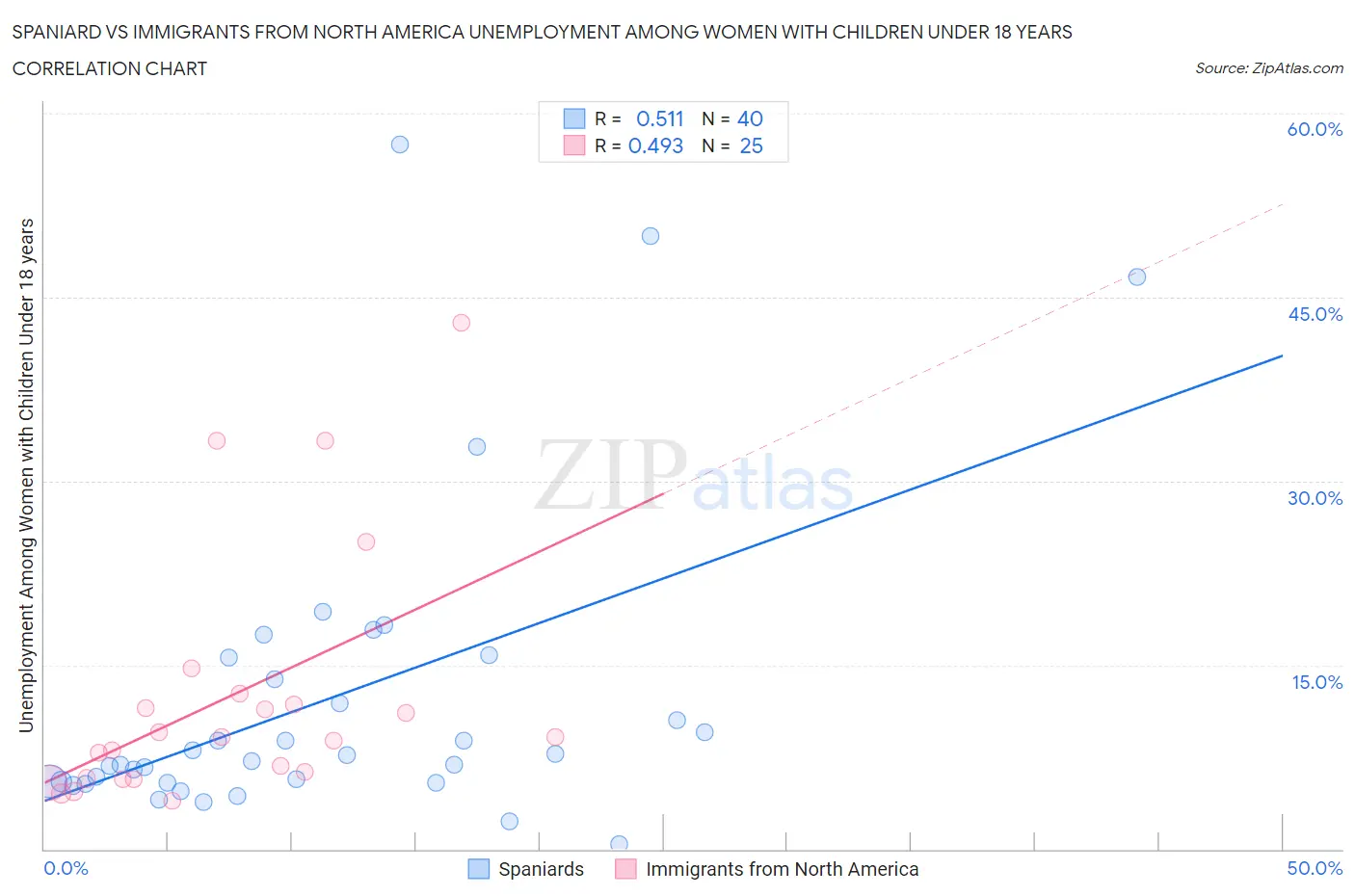 Spaniard vs Immigrants from North America Unemployment Among Women with Children Under 18 years