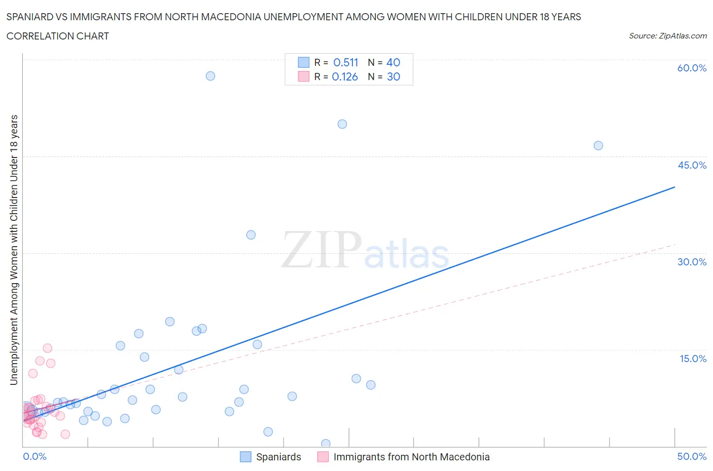 Spaniard vs Immigrants from North Macedonia Unemployment Among Women with Children Under 18 years