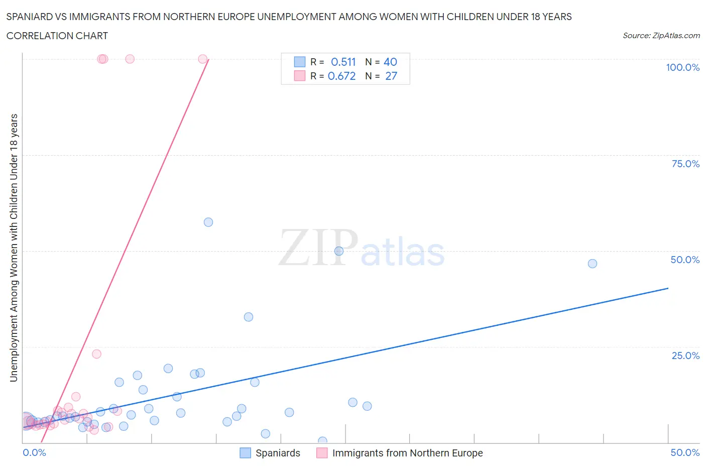 Spaniard vs Immigrants from Northern Europe Unemployment Among Women with Children Under 18 years