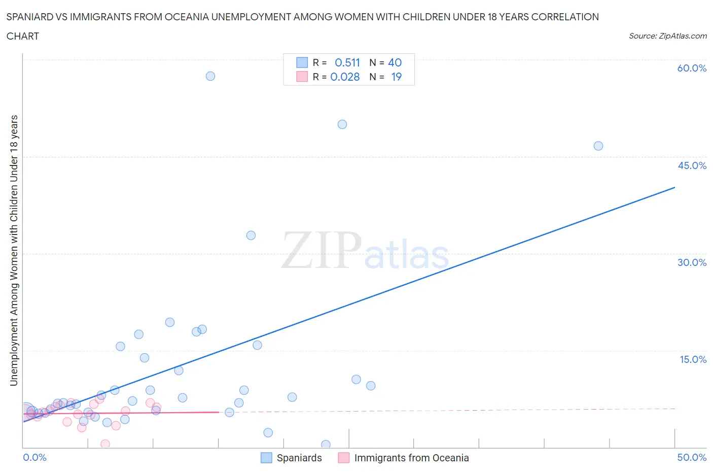 Spaniard vs Immigrants from Oceania Unemployment Among Women with Children Under 18 years