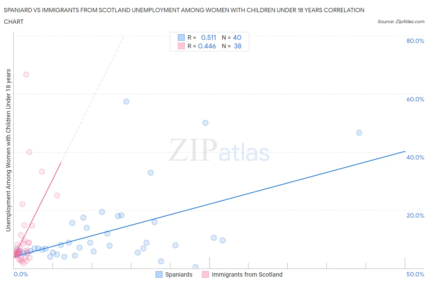 Spaniard vs Immigrants from Scotland Unemployment Among Women with Children Under 18 years
