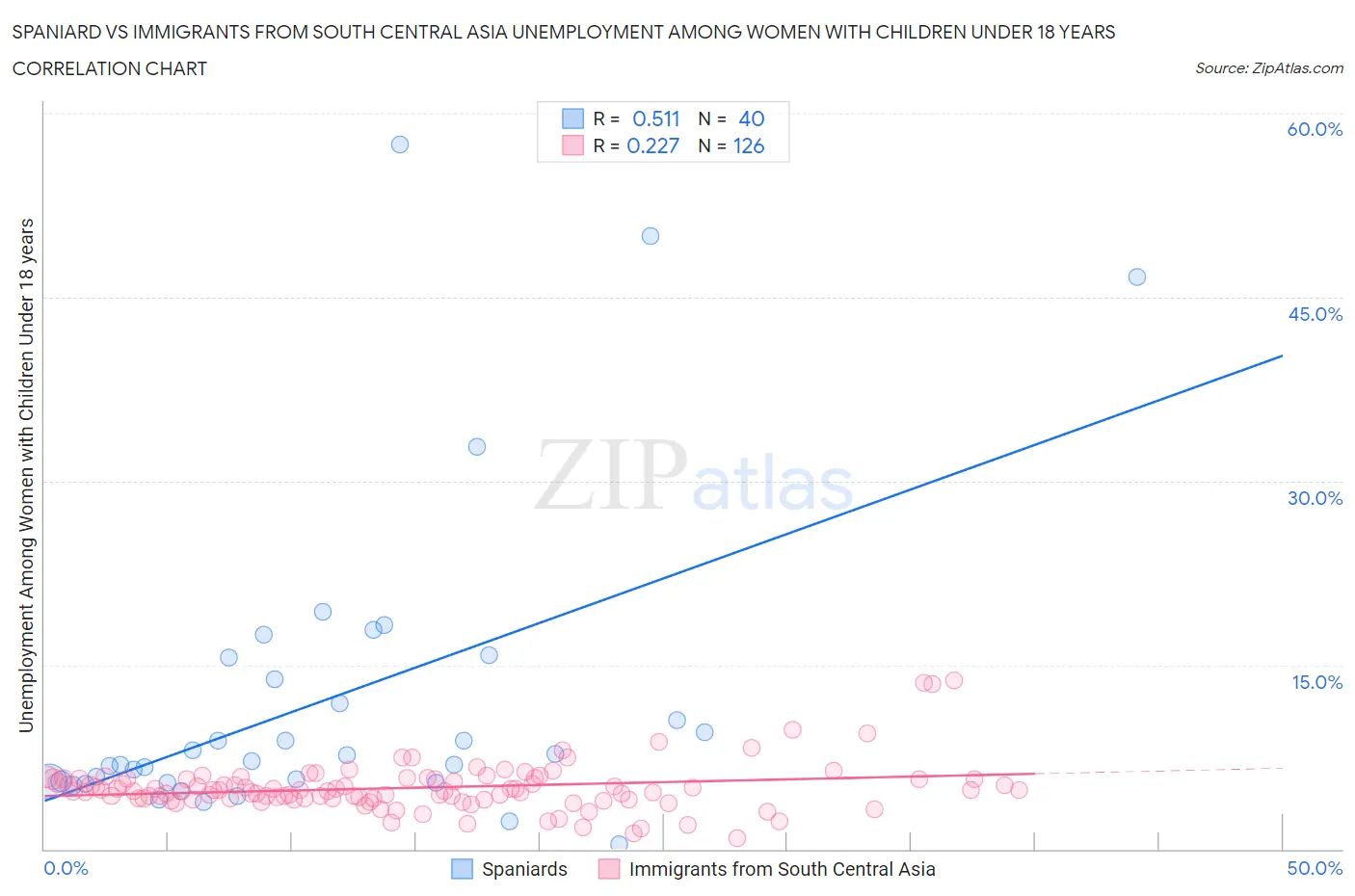 Spaniard vs Immigrants from South Central Asia Unemployment Among Women with Children Under 18 years