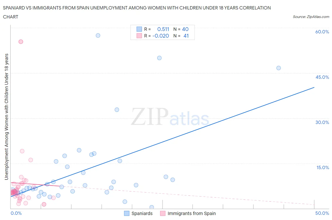 Spaniard vs Immigrants from Spain Unemployment Among Women with Children Under 18 years
