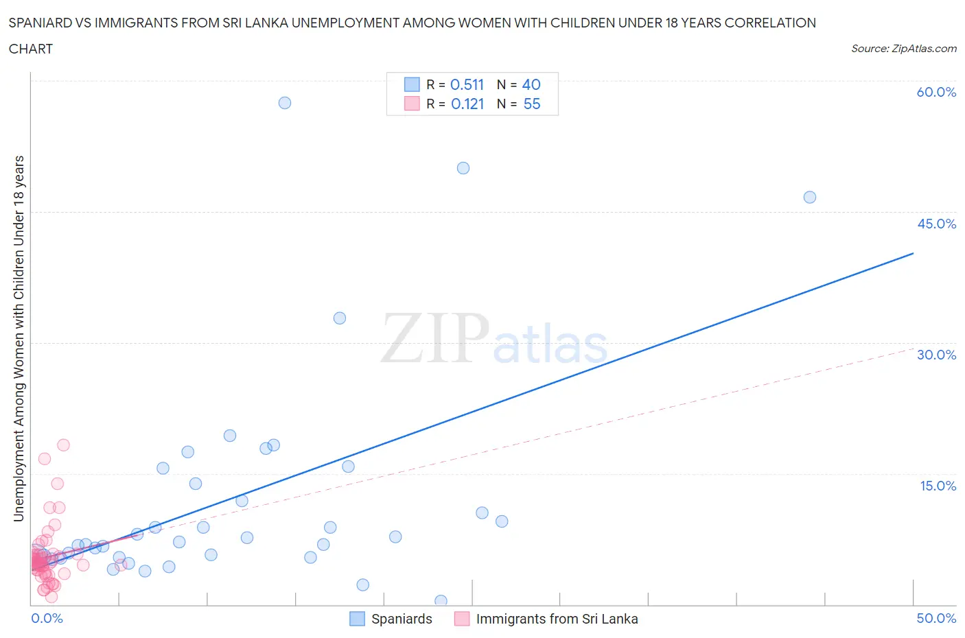 Spaniard vs Immigrants from Sri Lanka Unemployment Among Women with Children Under 18 years