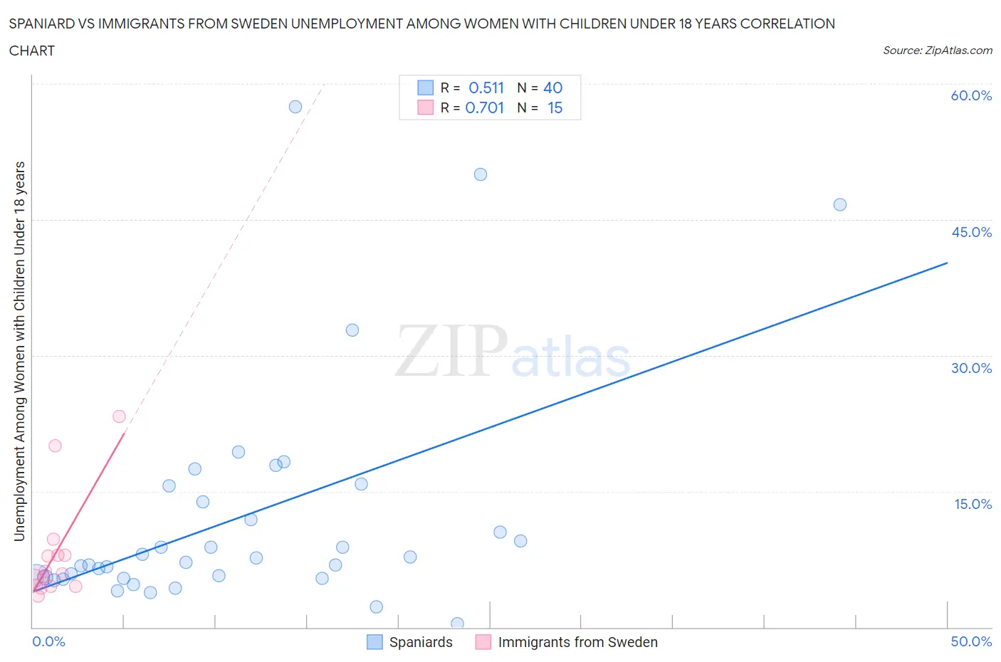 Spaniard vs Immigrants from Sweden Unemployment Among Women with Children Under 18 years