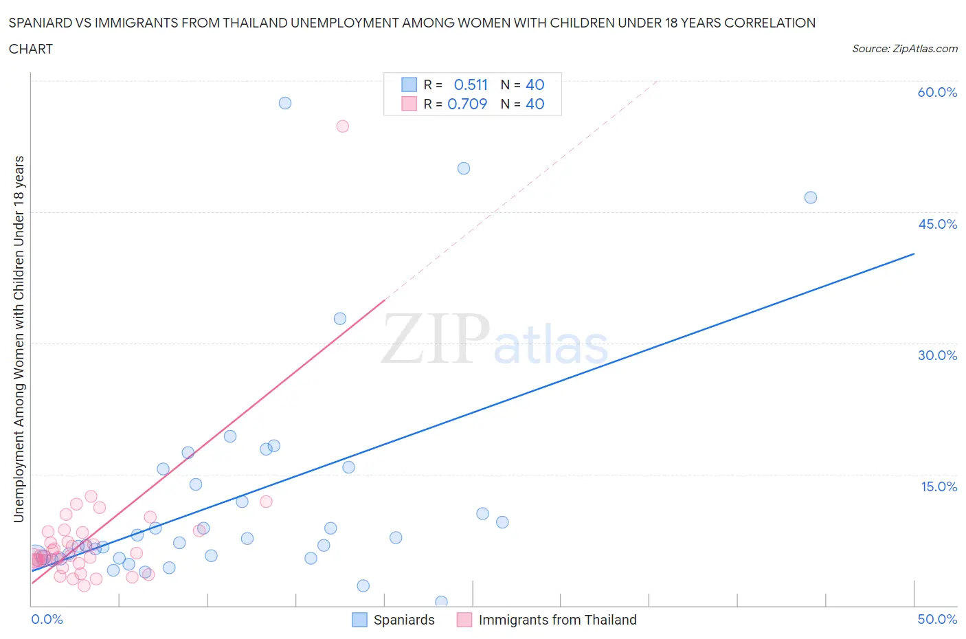 Spaniard vs Immigrants from Thailand Unemployment Among Women with Children Under 18 years