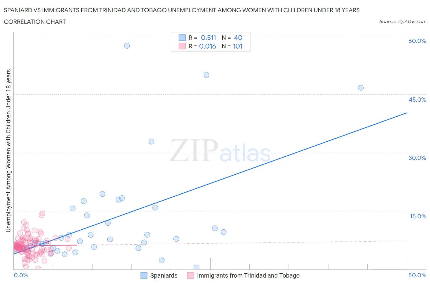 Spaniard vs Immigrants from Trinidad and Tobago Unemployment Among Women with Children Under 18 years