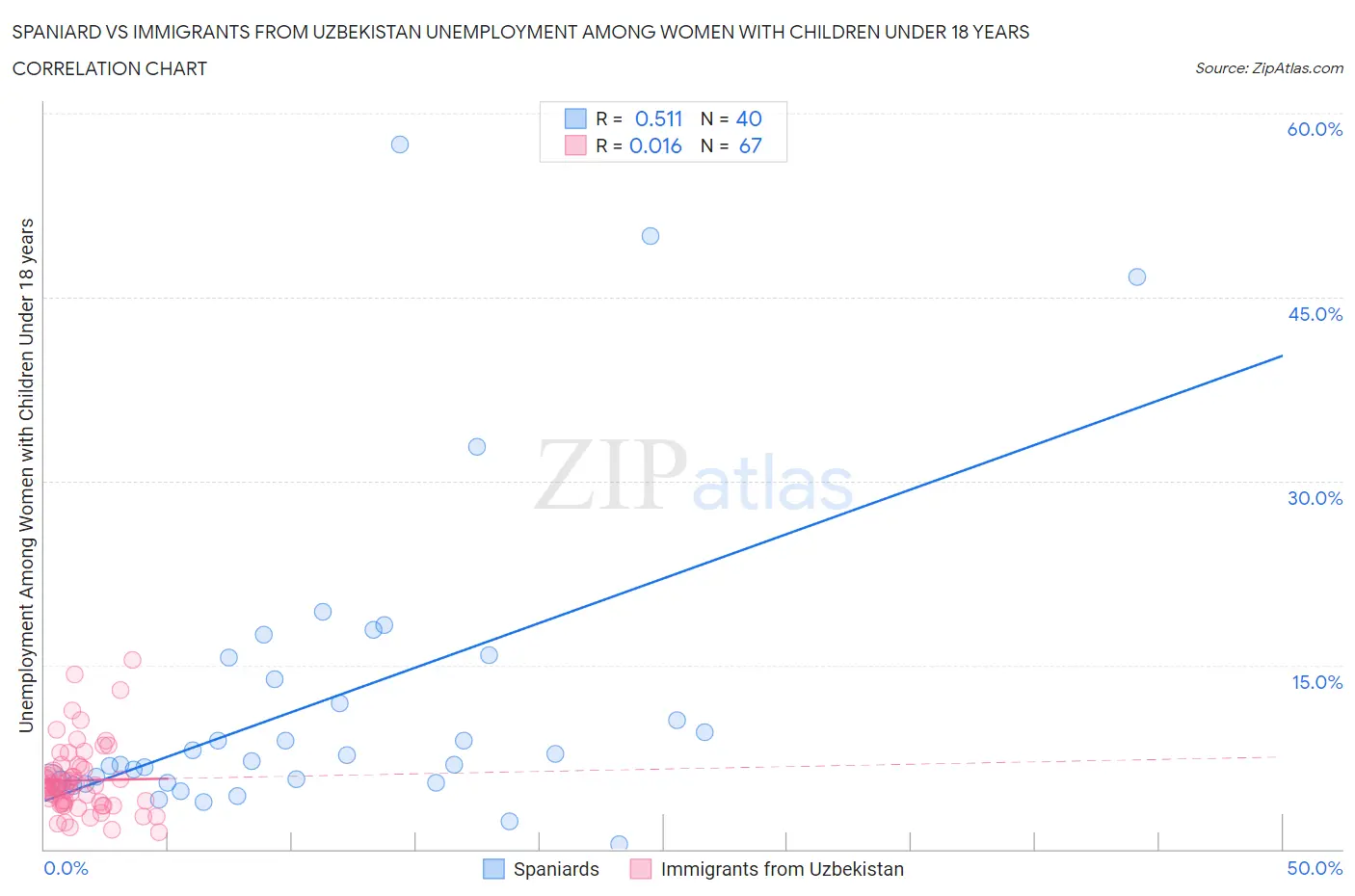 Spaniard vs Immigrants from Uzbekistan Unemployment Among Women with Children Under 18 years