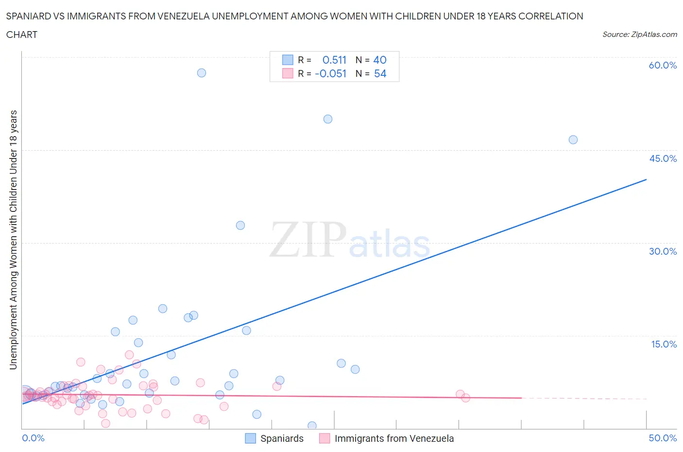 Spaniard vs Immigrants from Venezuela Unemployment Among Women with Children Under 18 years