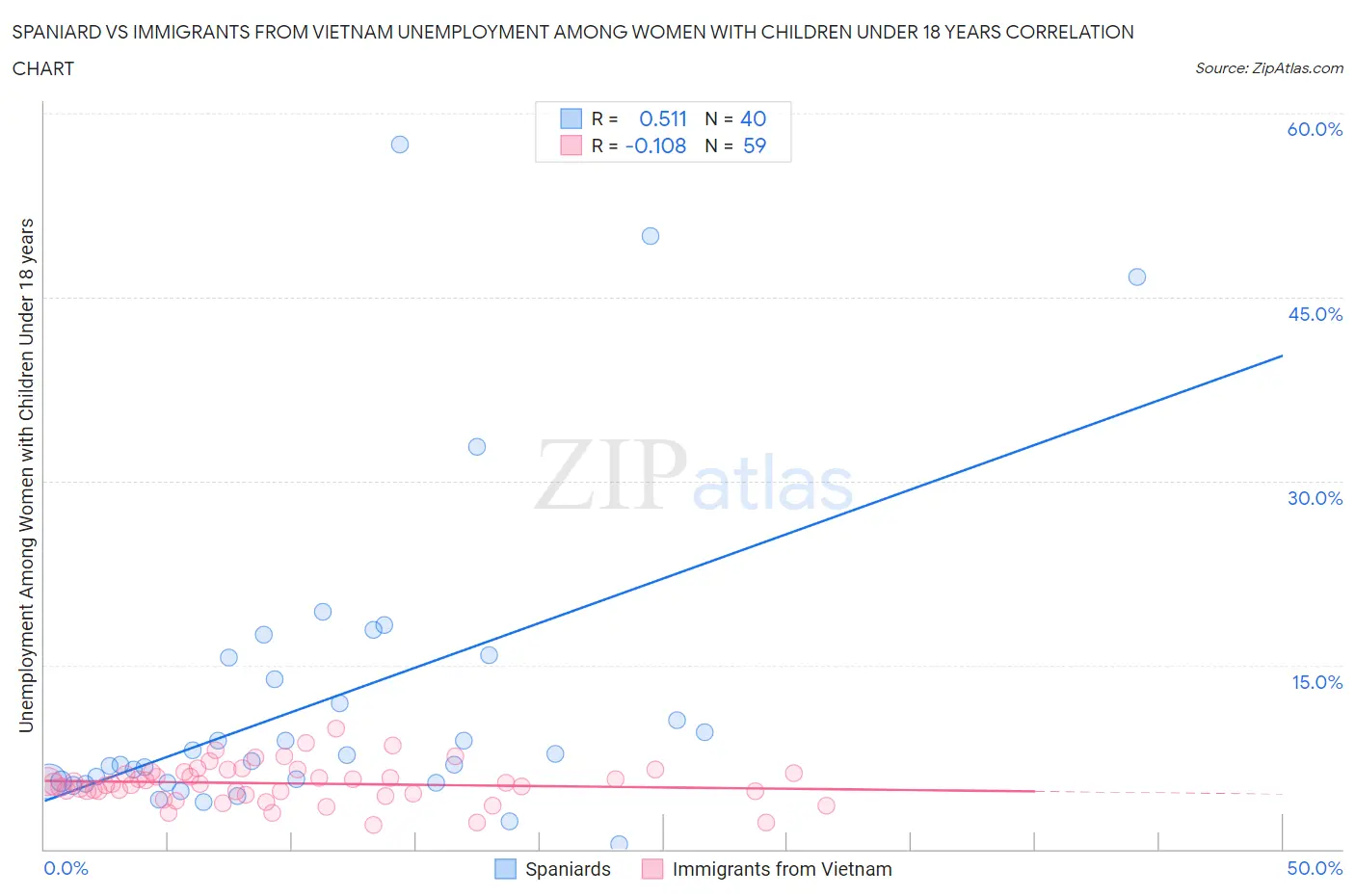 Spaniard vs Immigrants from Vietnam Unemployment Among Women with Children Under 18 years