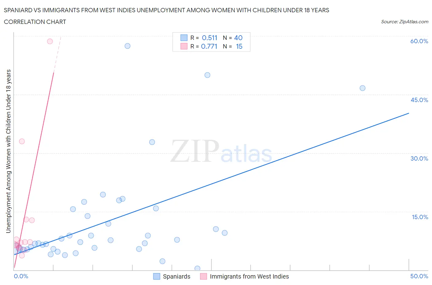 Spaniard vs Immigrants from West Indies Unemployment Among Women with Children Under 18 years