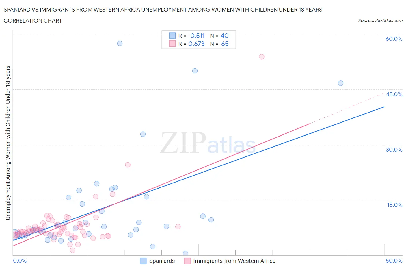 Spaniard vs Immigrants from Western Africa Unemployment Among Women with Children Under 18 years