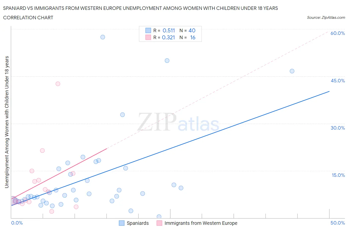 Spaniard vs Immigrants from Western Europe Unemployment Among Women with Children Under 18 years