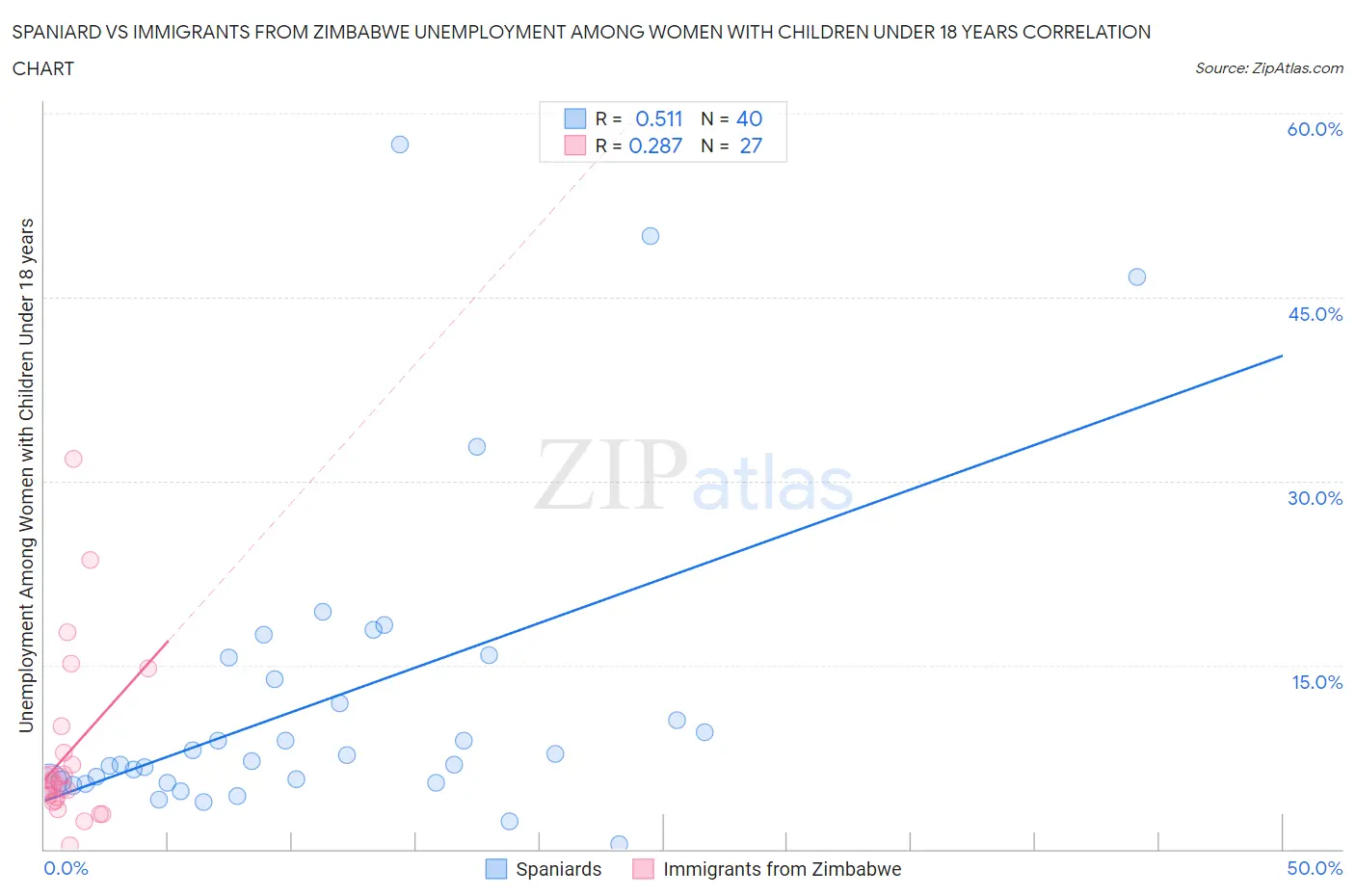 Spaniard vs Immigrants from Zimbabwe Unemployment Among Women with Children Under 18 years