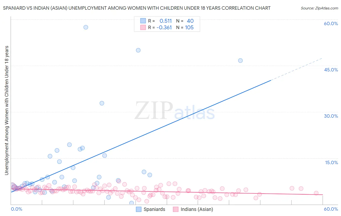 Spaniard vs Indian (Asian) Unemployment Among Women with Children Under 18 years