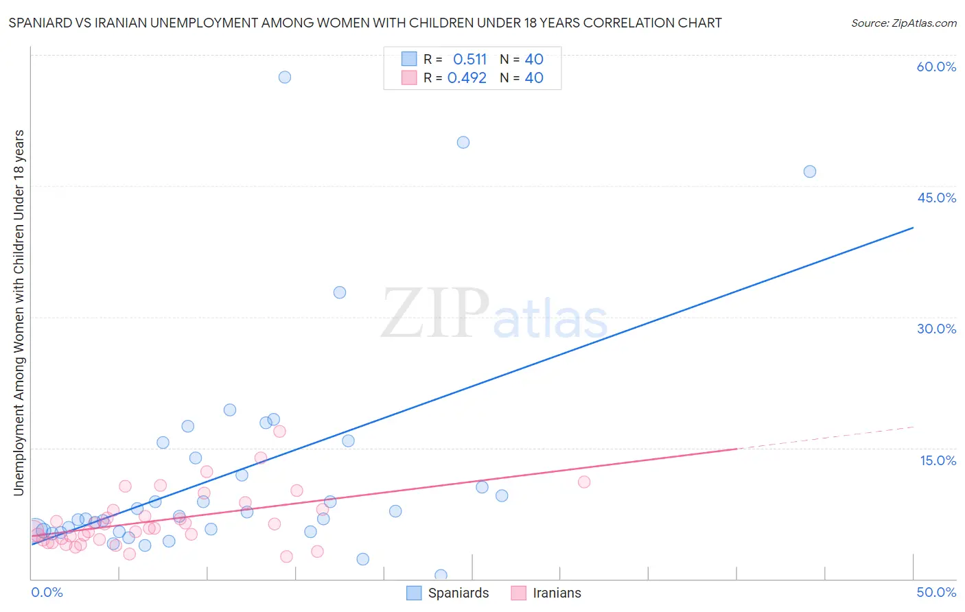 Spaniard vs Iranian Unemployment Among Women with Children Under 18 years