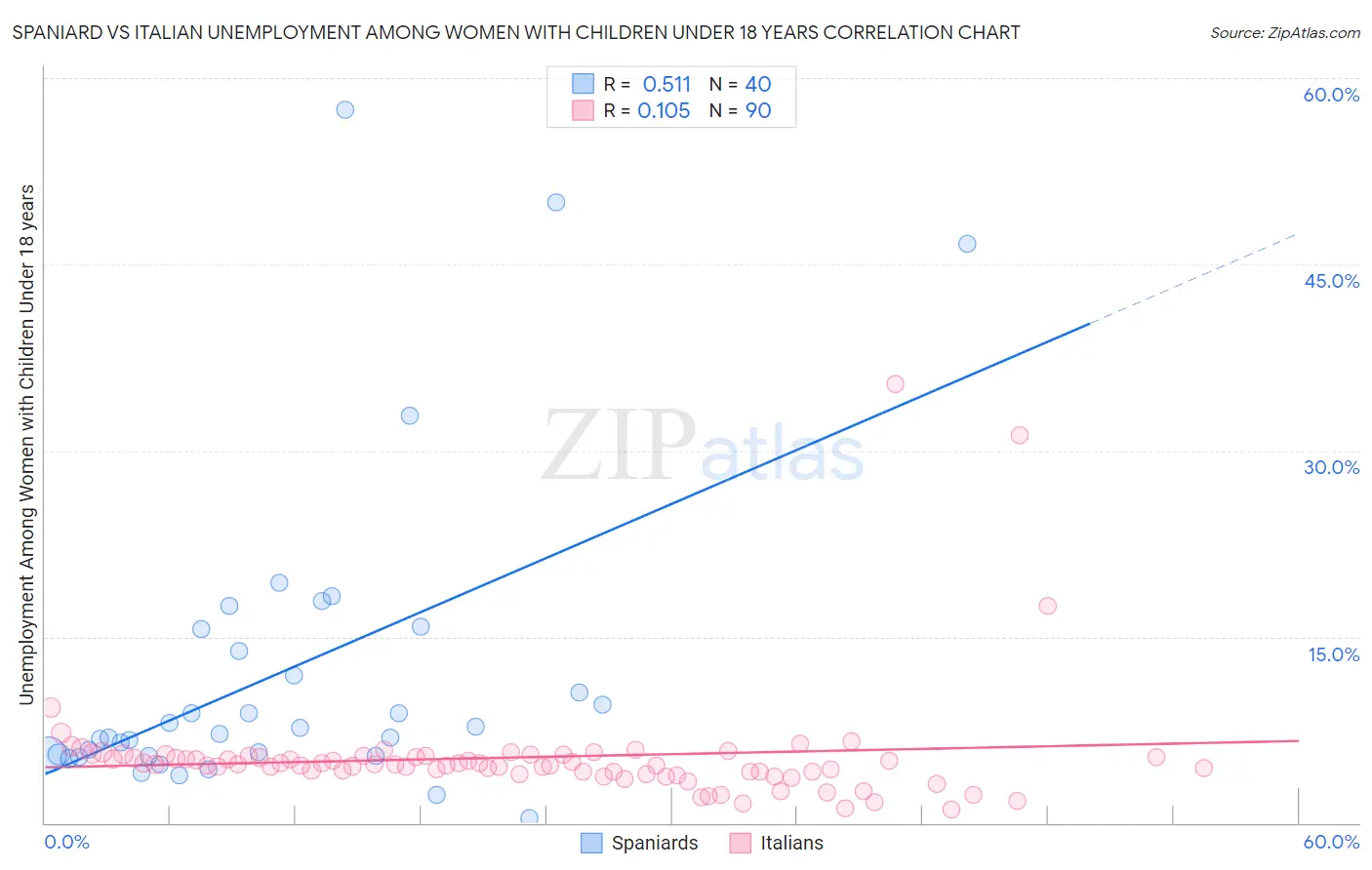 Spaniard vs Italian Unemployment Among Women with Children Under 18 years