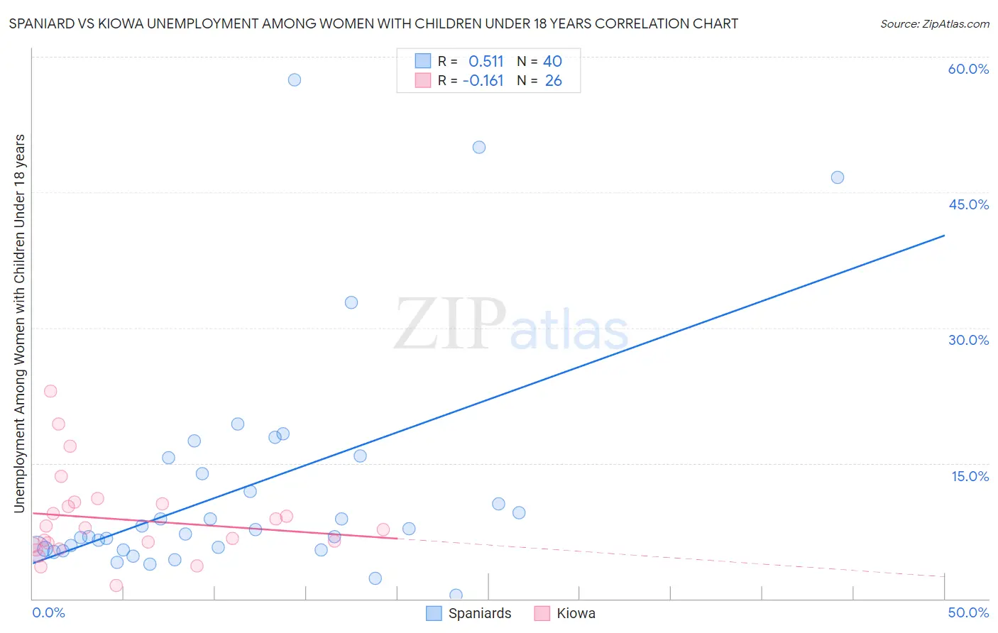 Spaniard vs Kiowa Unemployment Among Women with Children Under 18 years