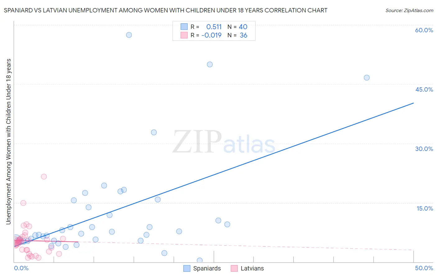 Spaniard vs Latvian Unemployment Among Women with Children Under 18 years