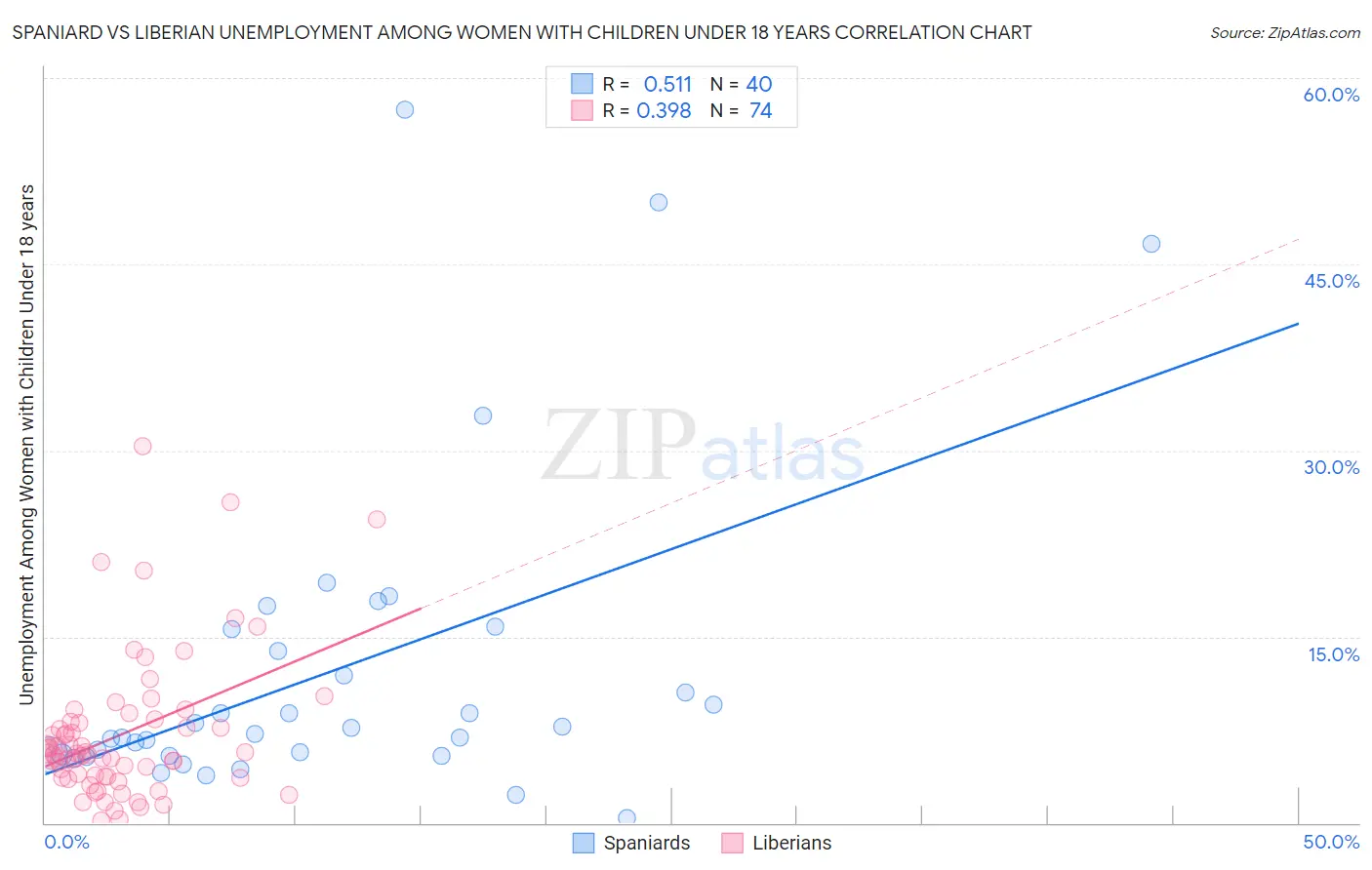 Spaniard vs Liberian Unemployment Among Women with Children Under 18 years