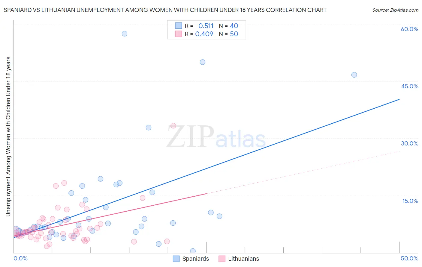 Spaniard vs Lithuanian Unemployment Among Women with Children Under 18 years