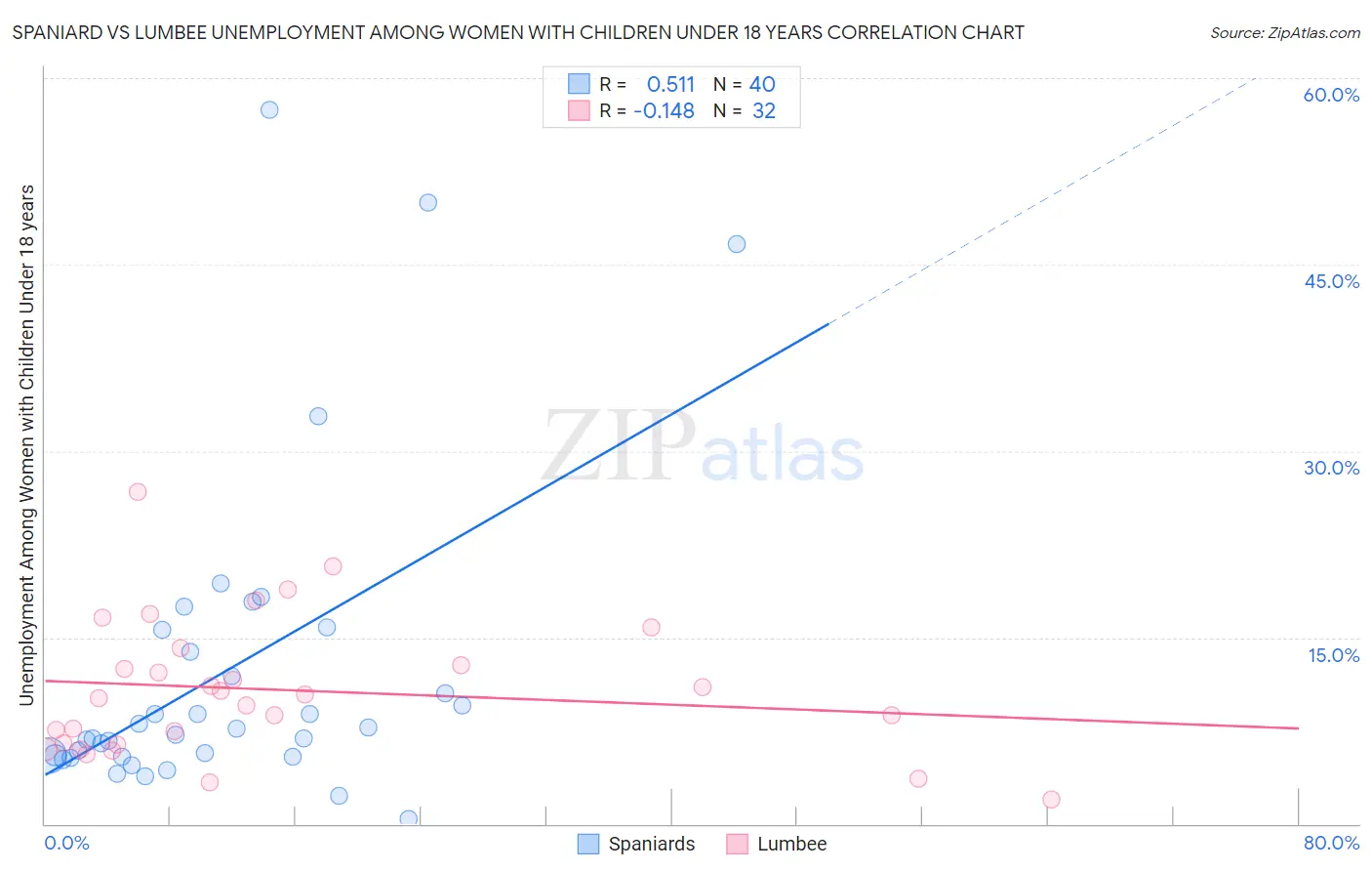 Spaniard vs Lumbee Unemployment Among Women with Children Under 18 years