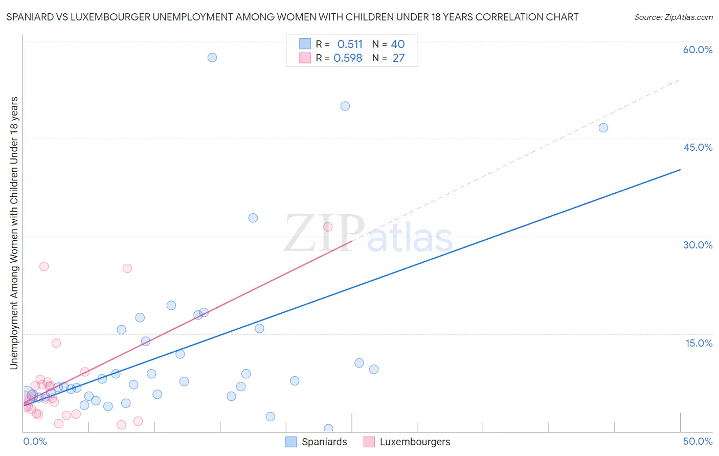 Spaniard vs Luxembourger Unemployment Among Women with Children Under 18 years