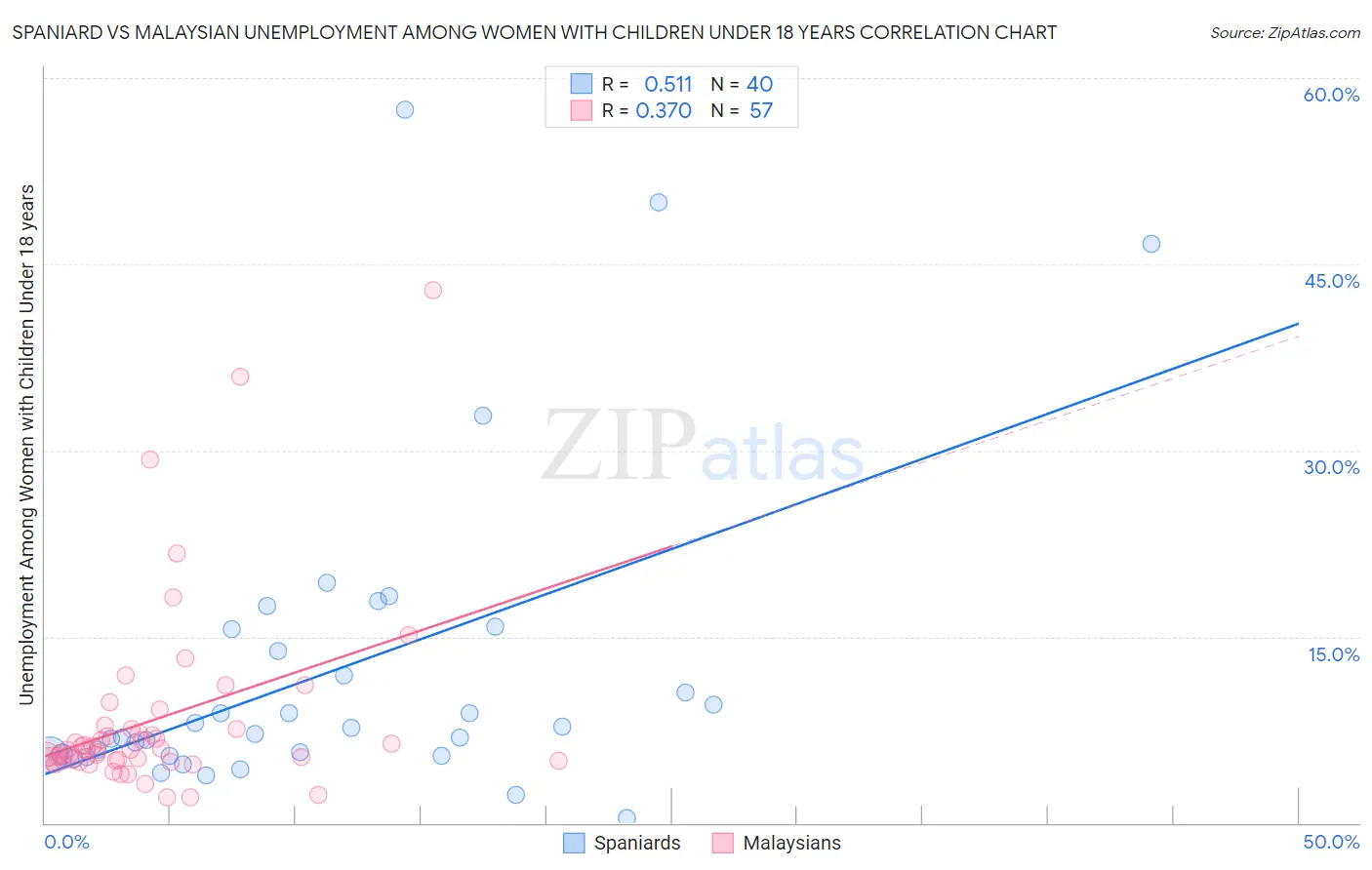 Spaniard vs Malaysian Unemployment Among Women with Children Under 18 years