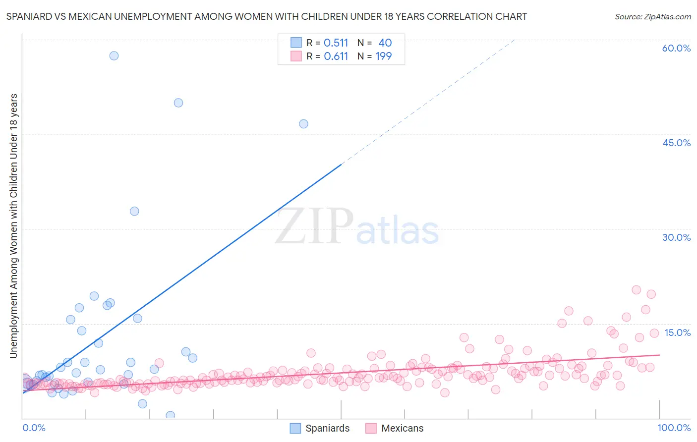 Spaniard vs Mexican Unemployment Among Women with Children Under 18 years