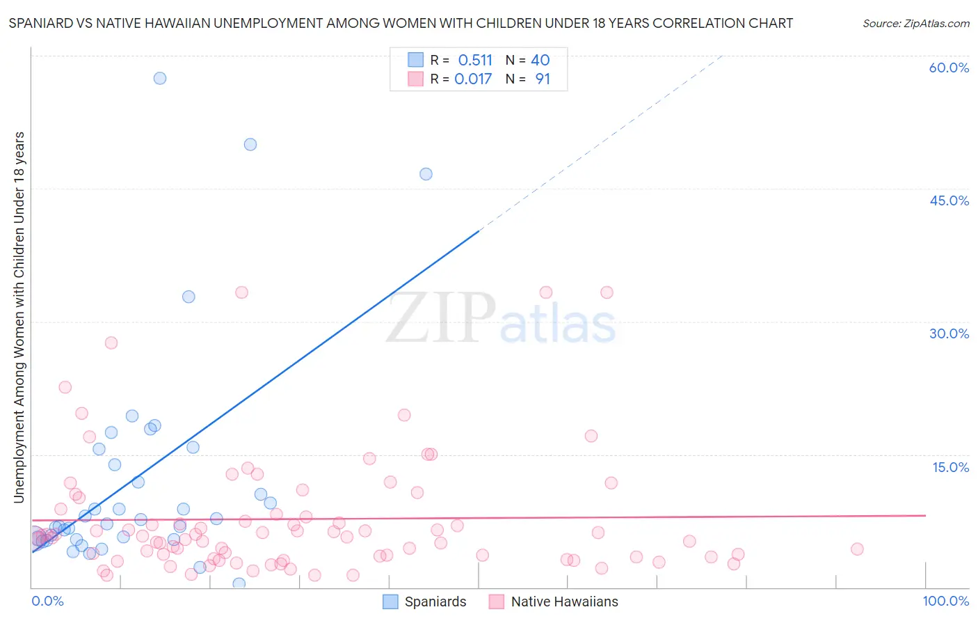 Spaniard vs Native Hawaiian Unemployment Among Women with Children Under 18 years