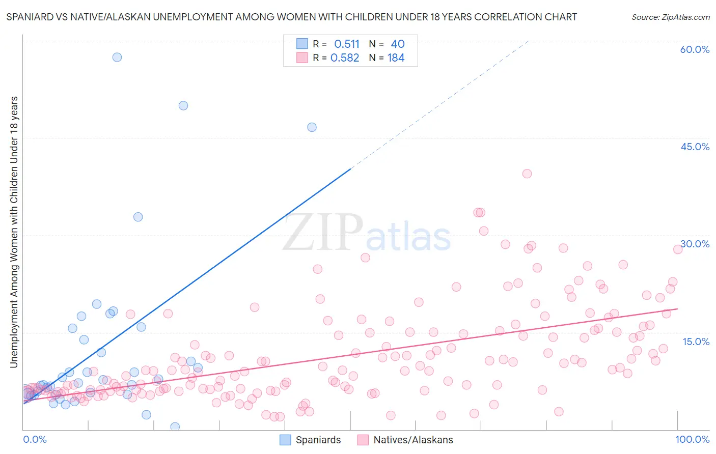 Spaniard vs Native/Alaskan Unemployment Among Women with Children Under 18 years