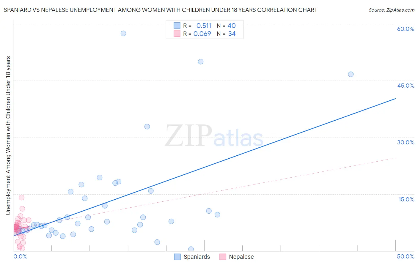 Spaniard vs Nepalese Unemployment Among Women with Children Under 18 years