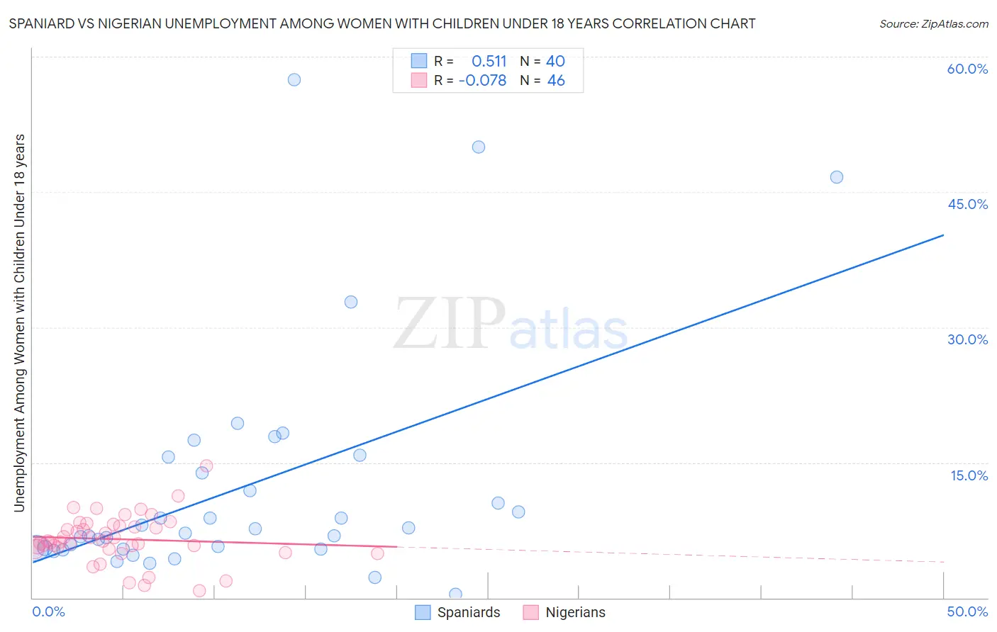 Spaniard vs Nigerian Unemployment Among Women with Children Under 18 years