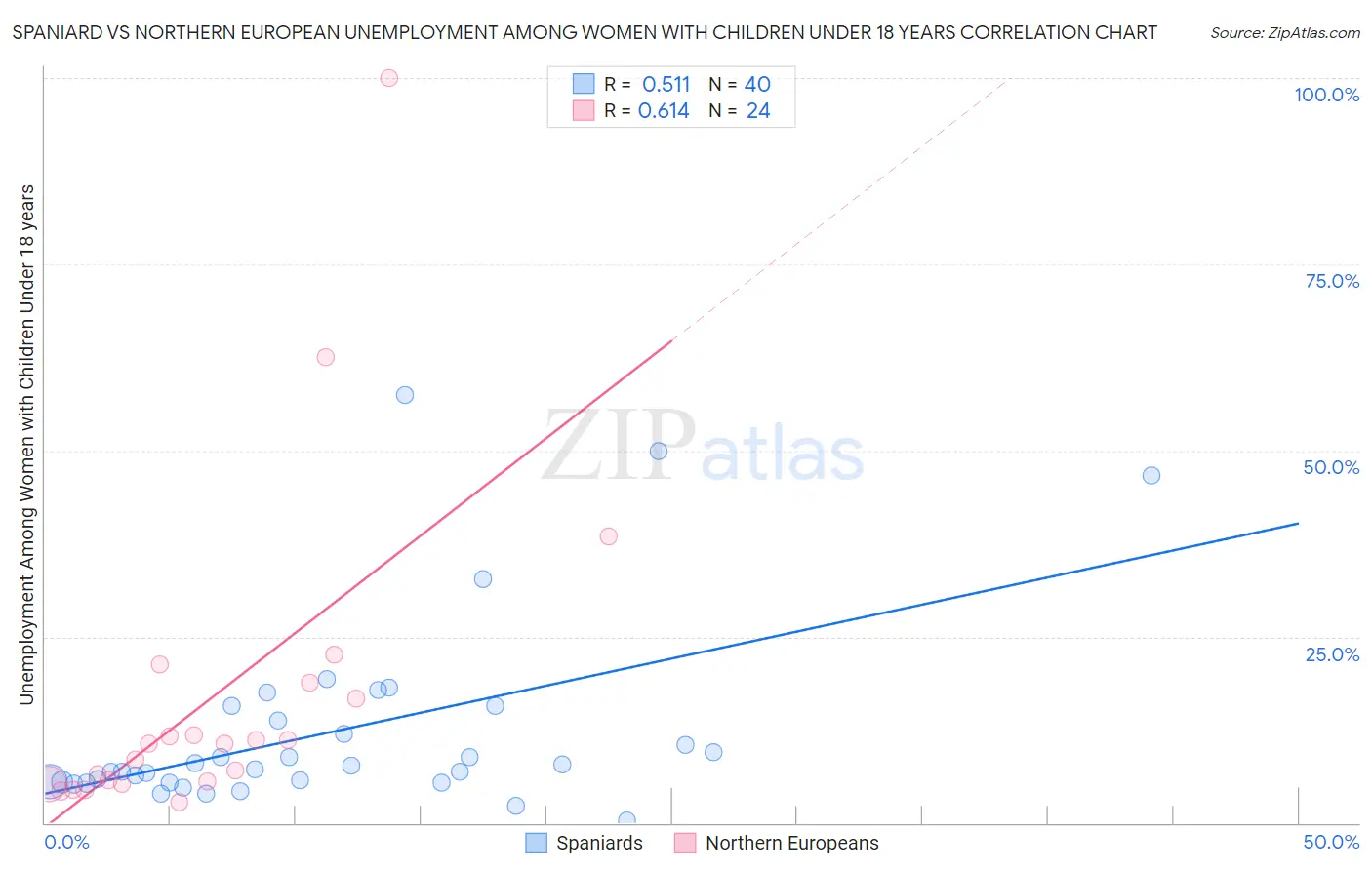 Spaniard vs Northern European Unemployment Among Women with Children Under 18 years