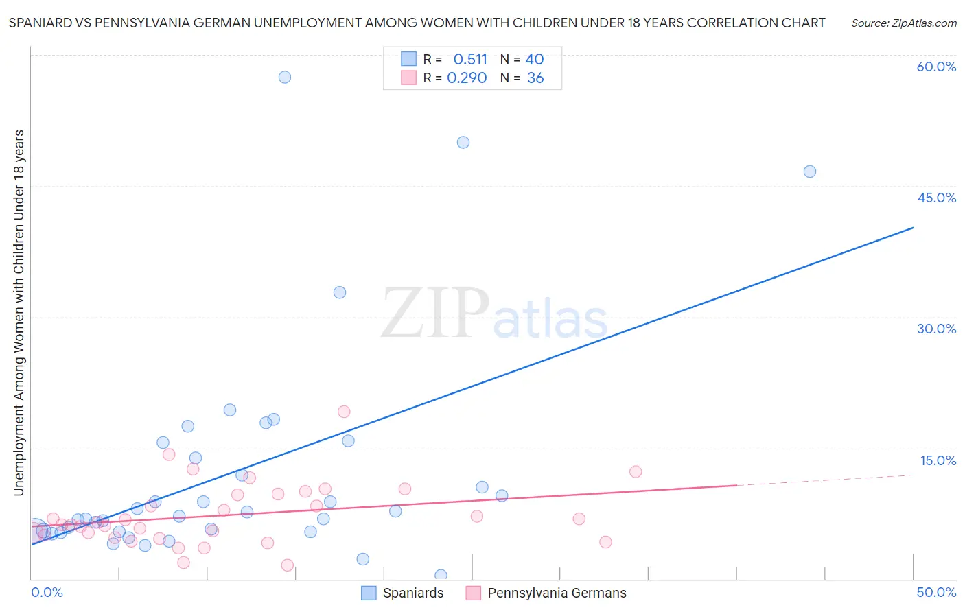 Spaniard vs Pennsylvania German Unemployment Among Women with Children Under 18 years