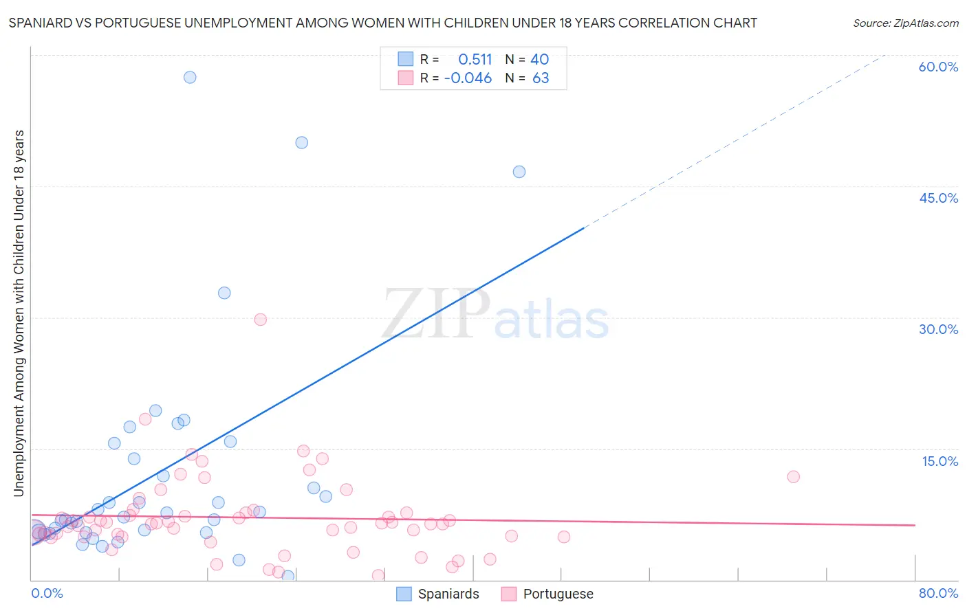Spaniard vs Portuguese Unemployment Among Women with Children Under 18 years
