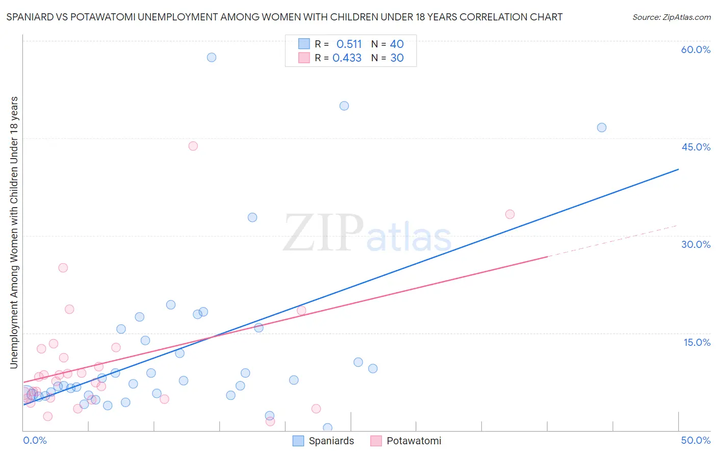 Spaniard vs Potawatomi Unemployment Among Women with Children Under 18 years